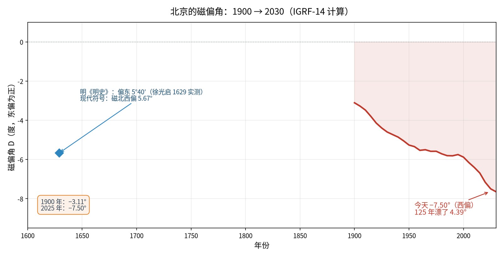 北京的磁偏角:1900 → 2030