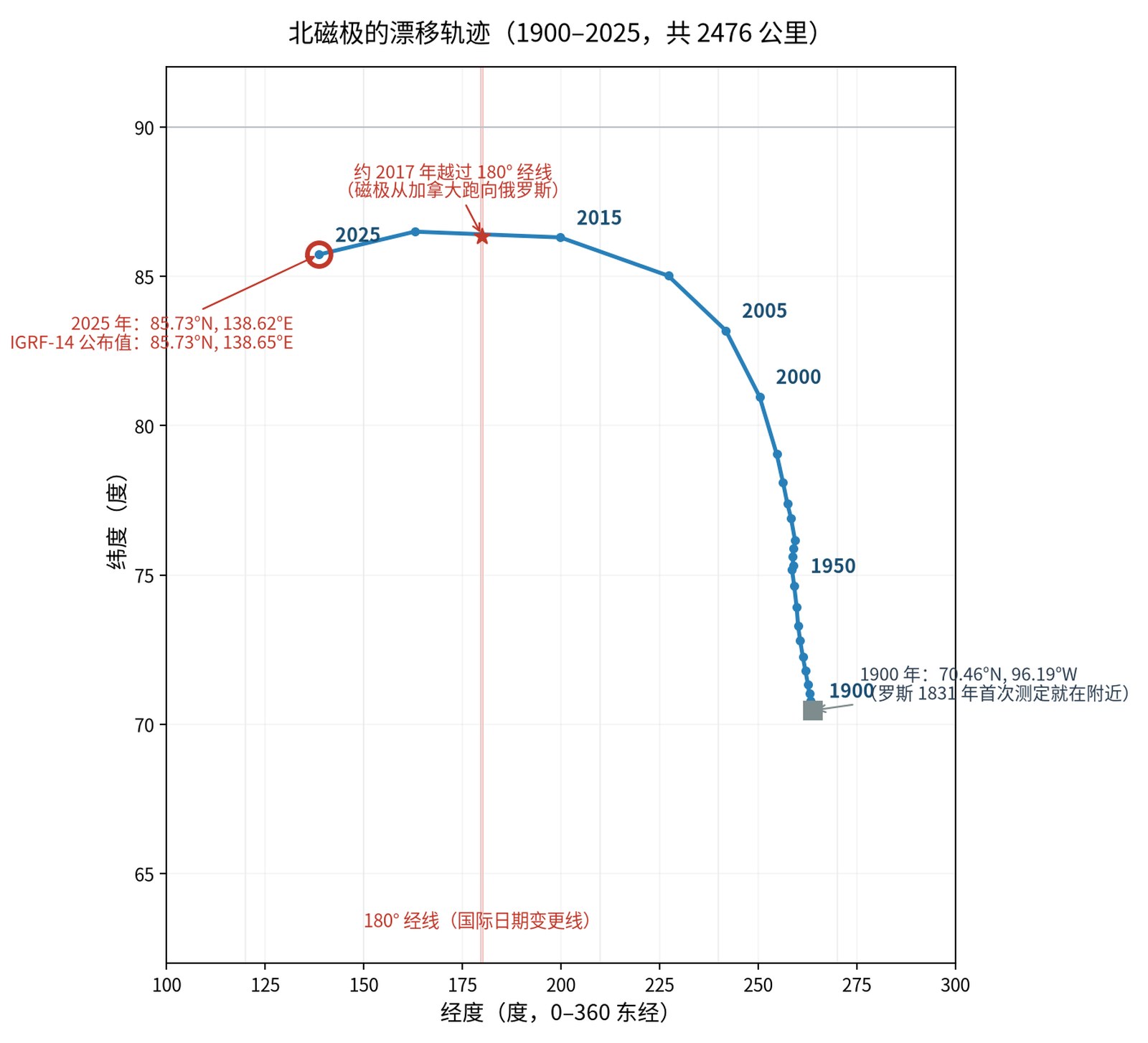 北磁极的漂移轨迹(1900–2025)