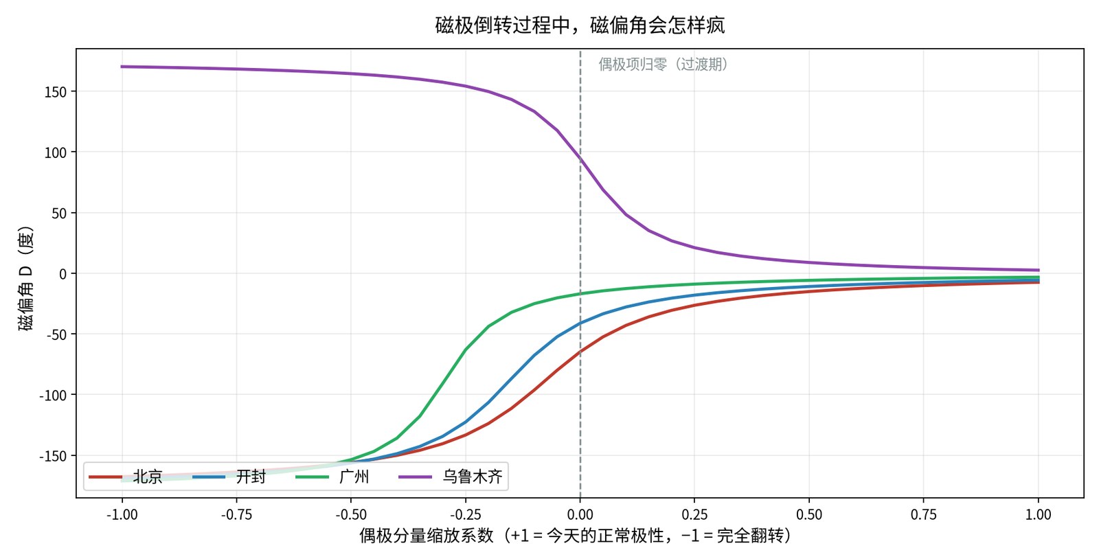 磁极倒转过程中,磁偏角会怎样疯