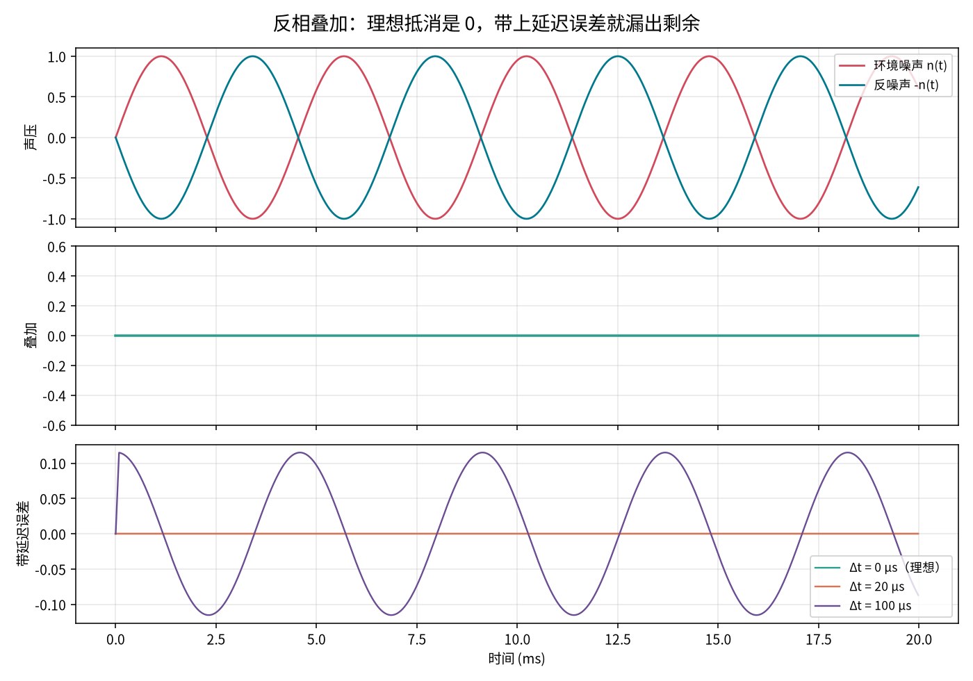 噪声与反噪声叠加：理想情况下互相抵消