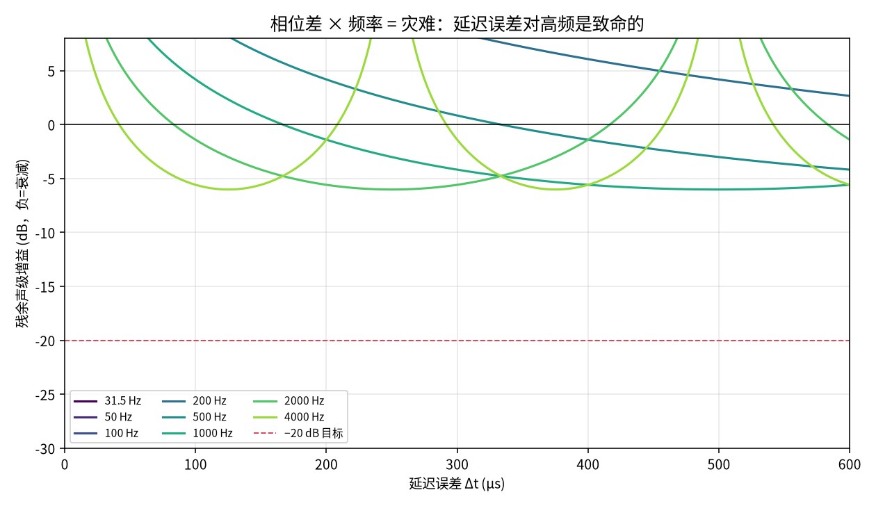延迟误差与频率：高频对误差的容忍度低一个数量级