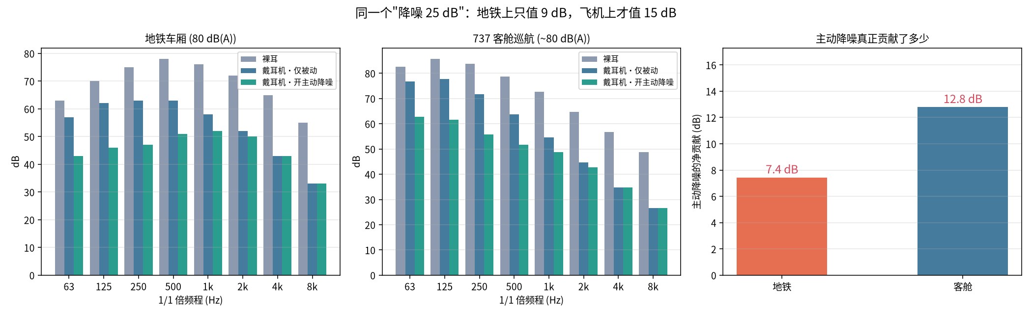 地铁与飞机客舱的分频段账：主动降噪的净贡献在两个场景里差了 5 dB