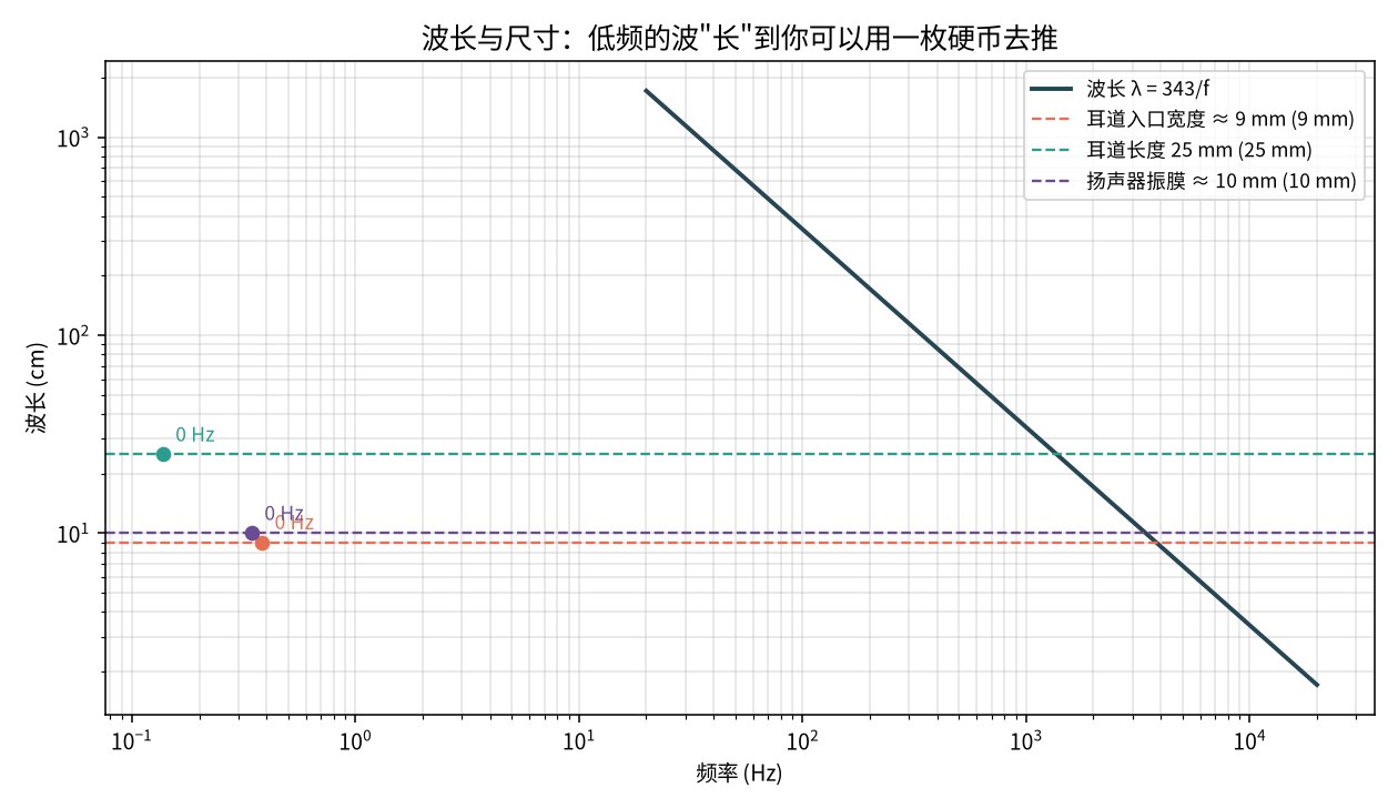 波长与尺寸的对照：低频的波长长到可以用一枚硬币去推